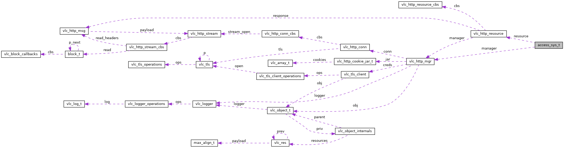 Collaboration graph