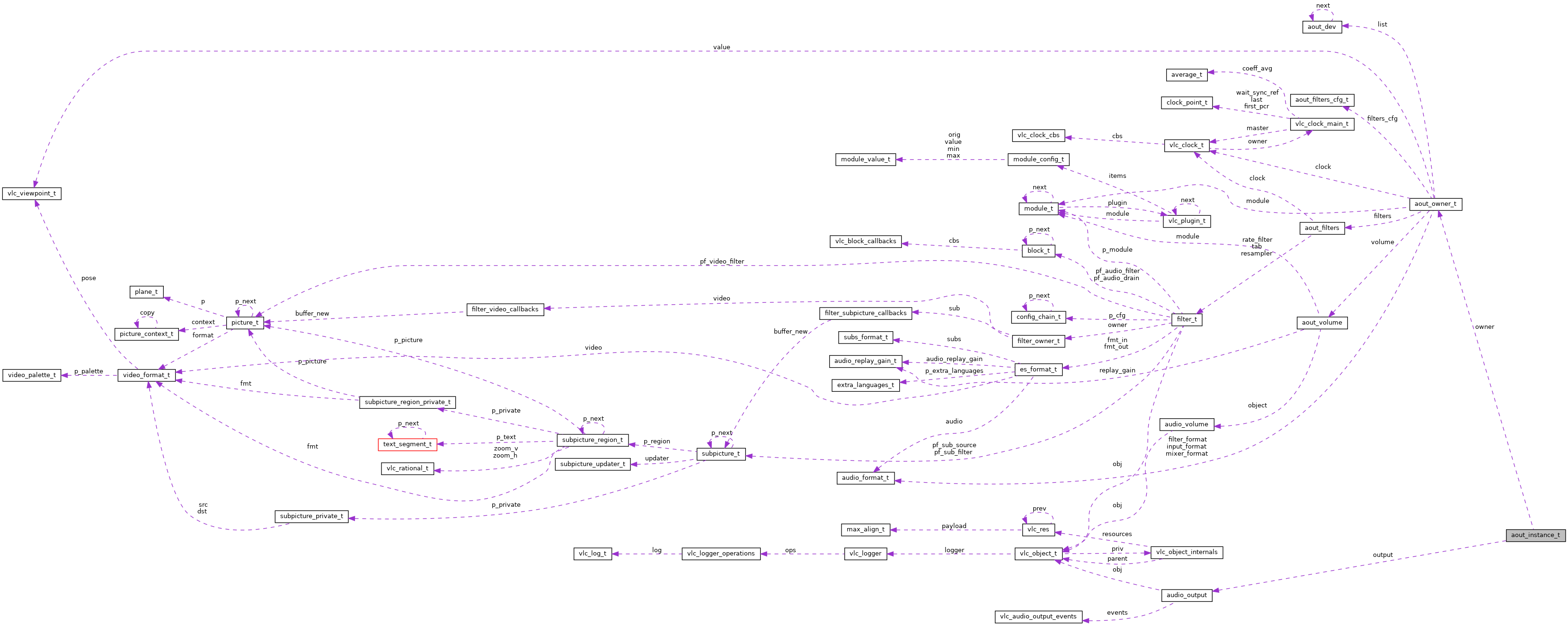 Collaboration graph