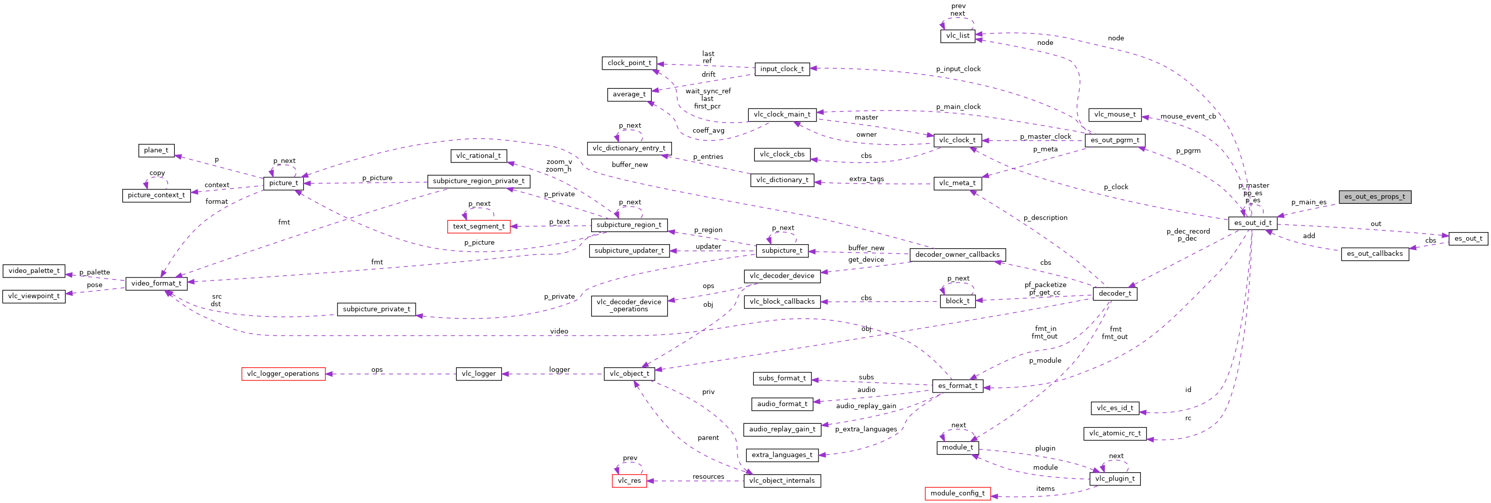 Collaboration graph