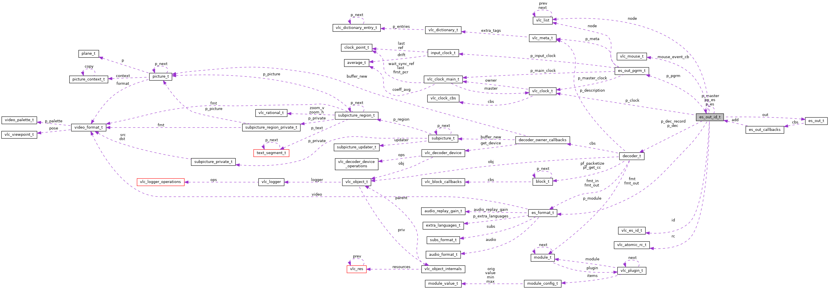 Collaboration graph