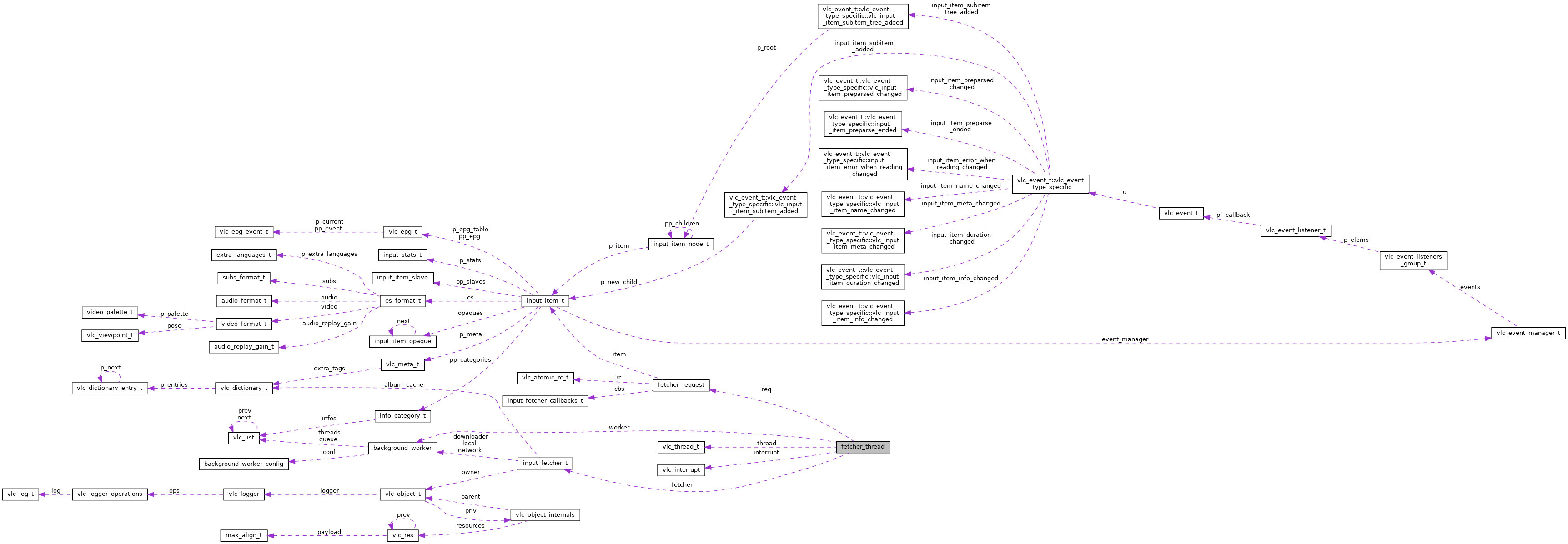 Collaboration graph