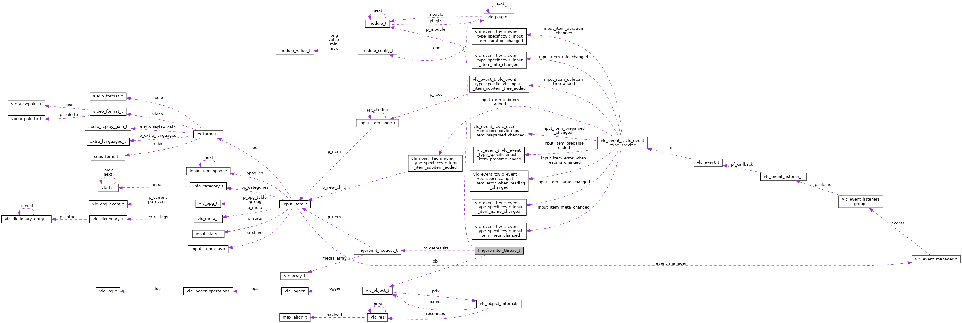 Collaboration graph