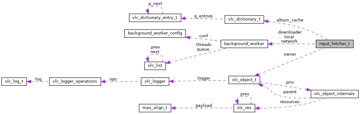 Collaboration graph