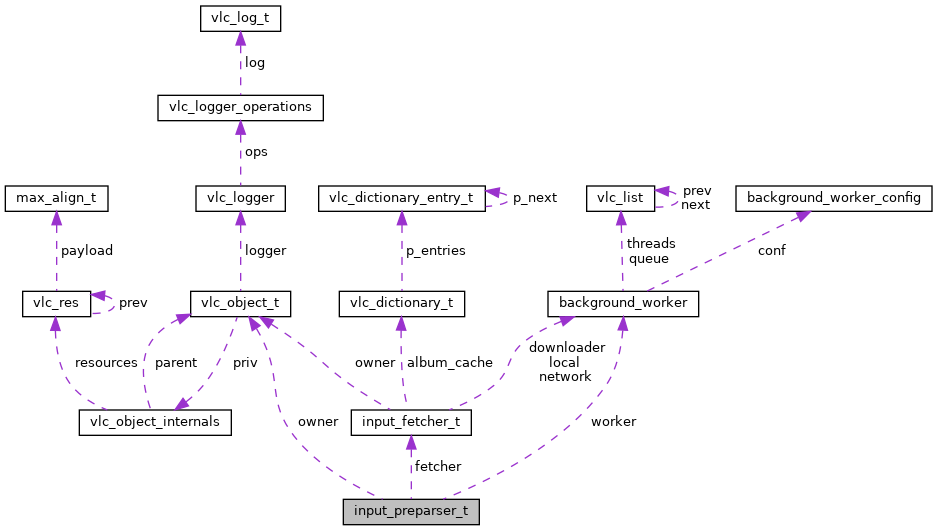 Collaboration graph