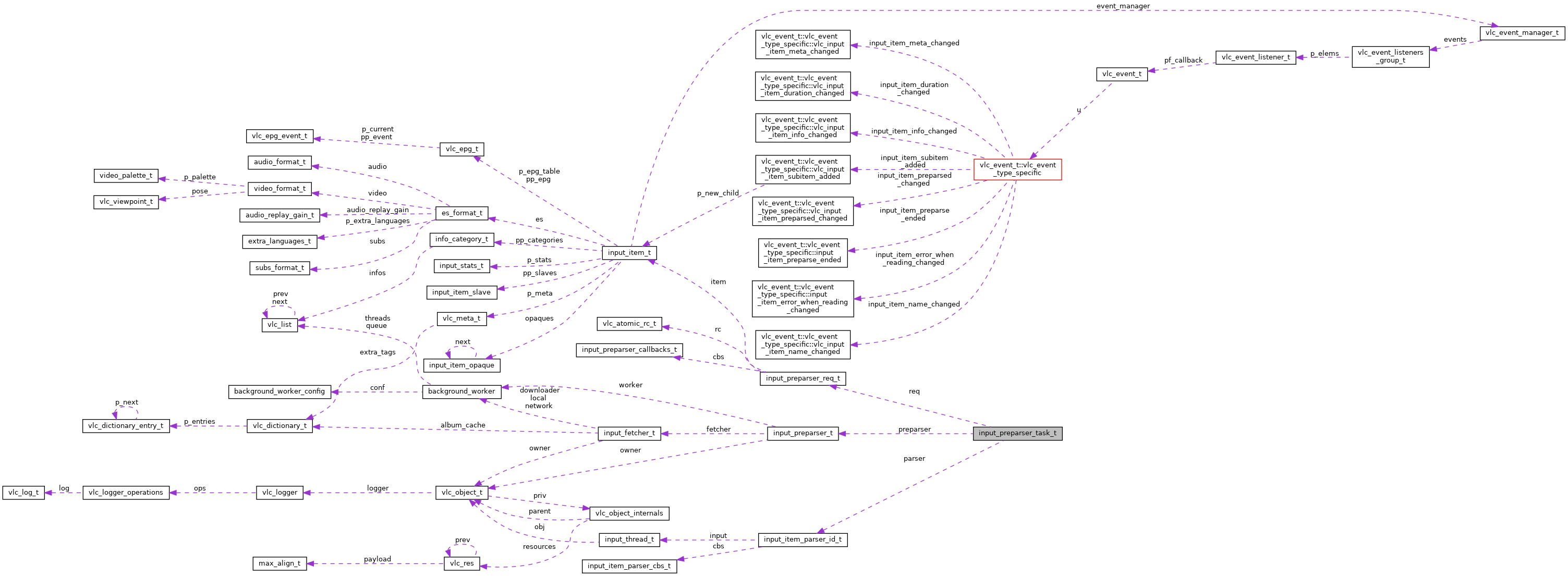 Collaboration graph