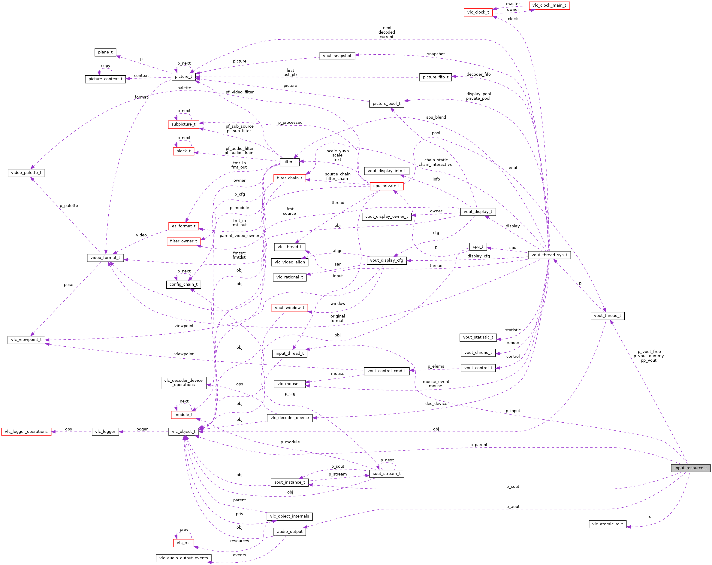Collaboration graph