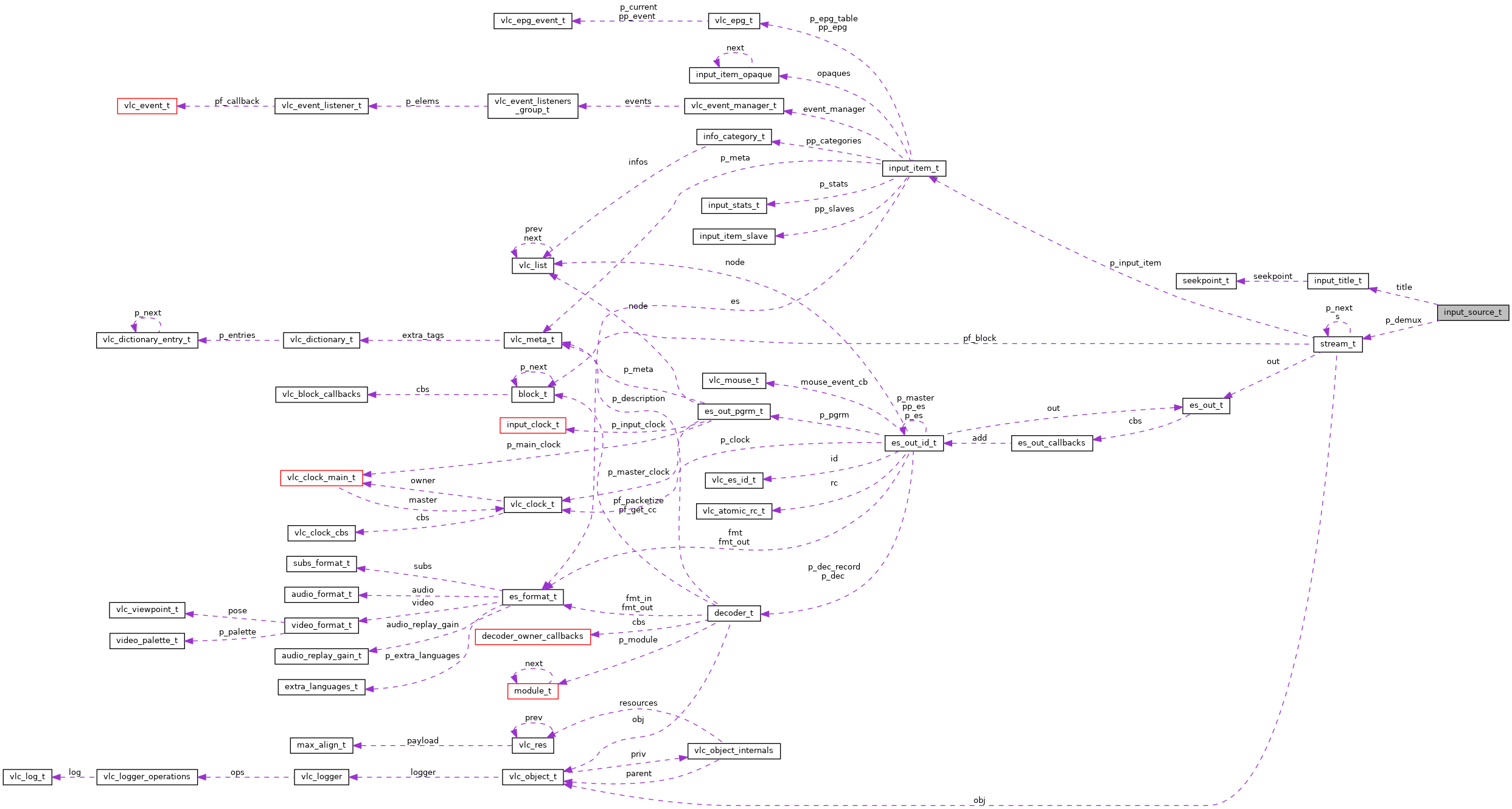 Collaboration graph