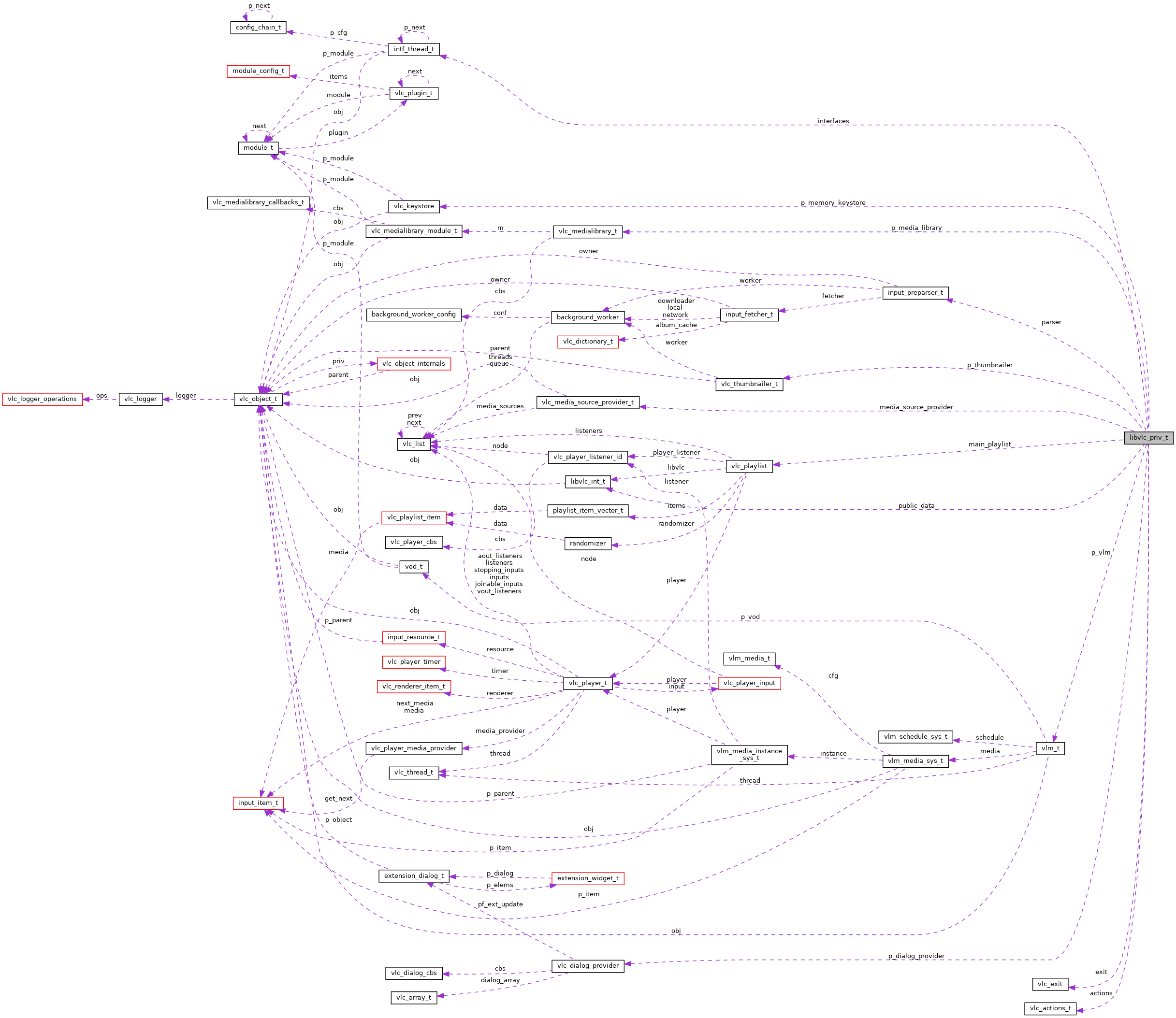 Collaboration graph