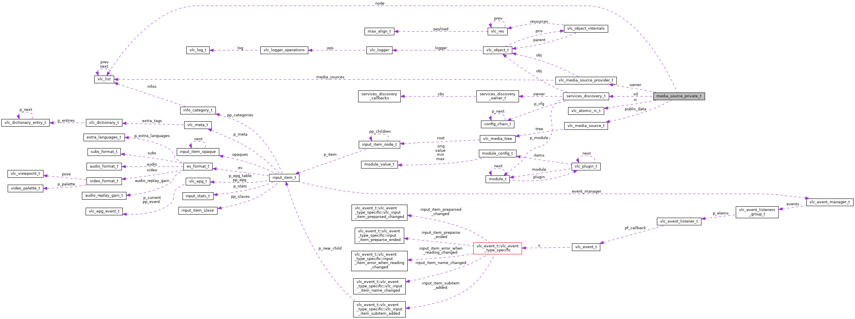 Collaboration graph