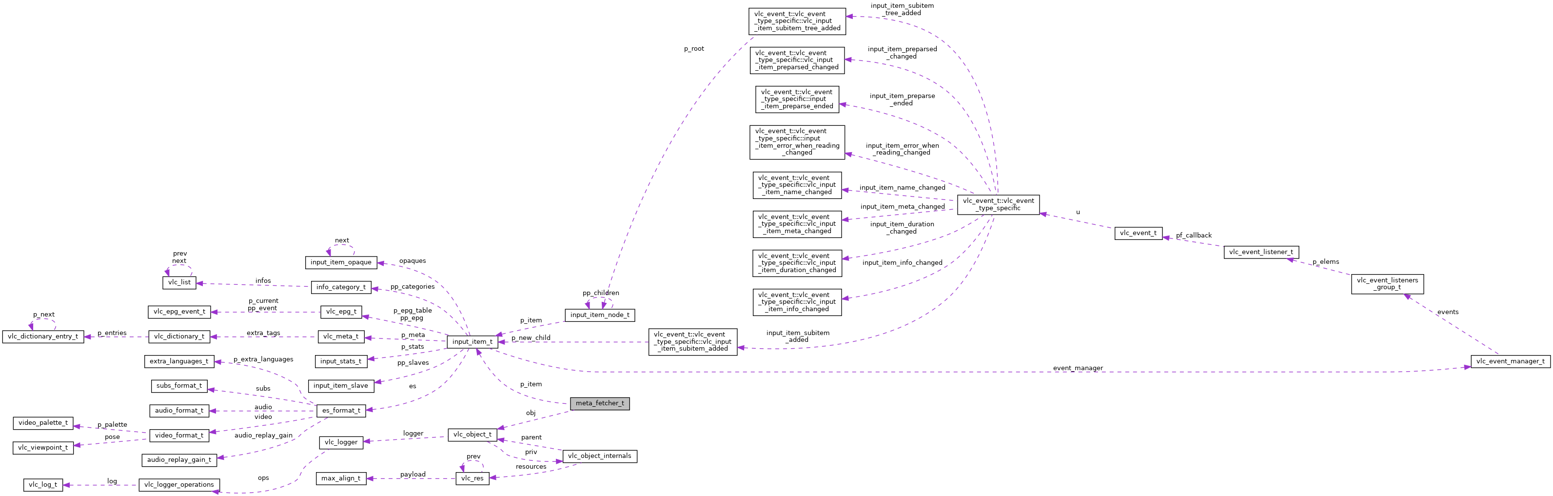 Collaboration graph