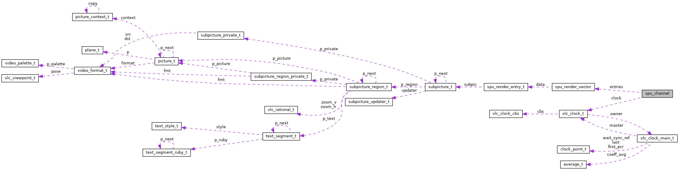 Collaboration graph