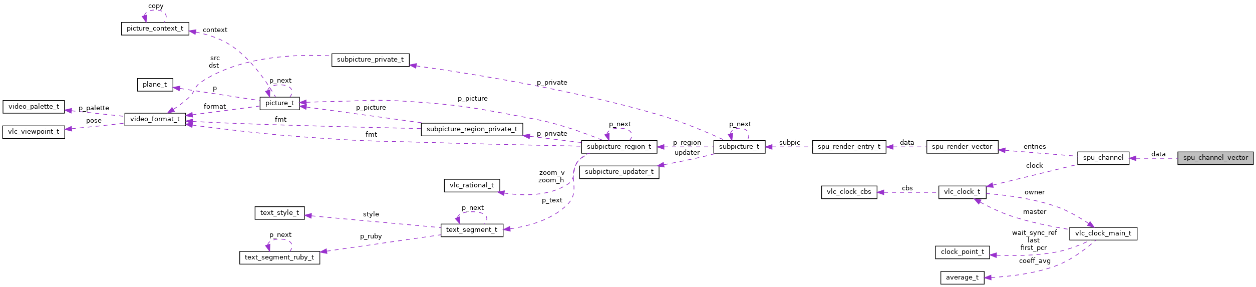 Collaboration graph
