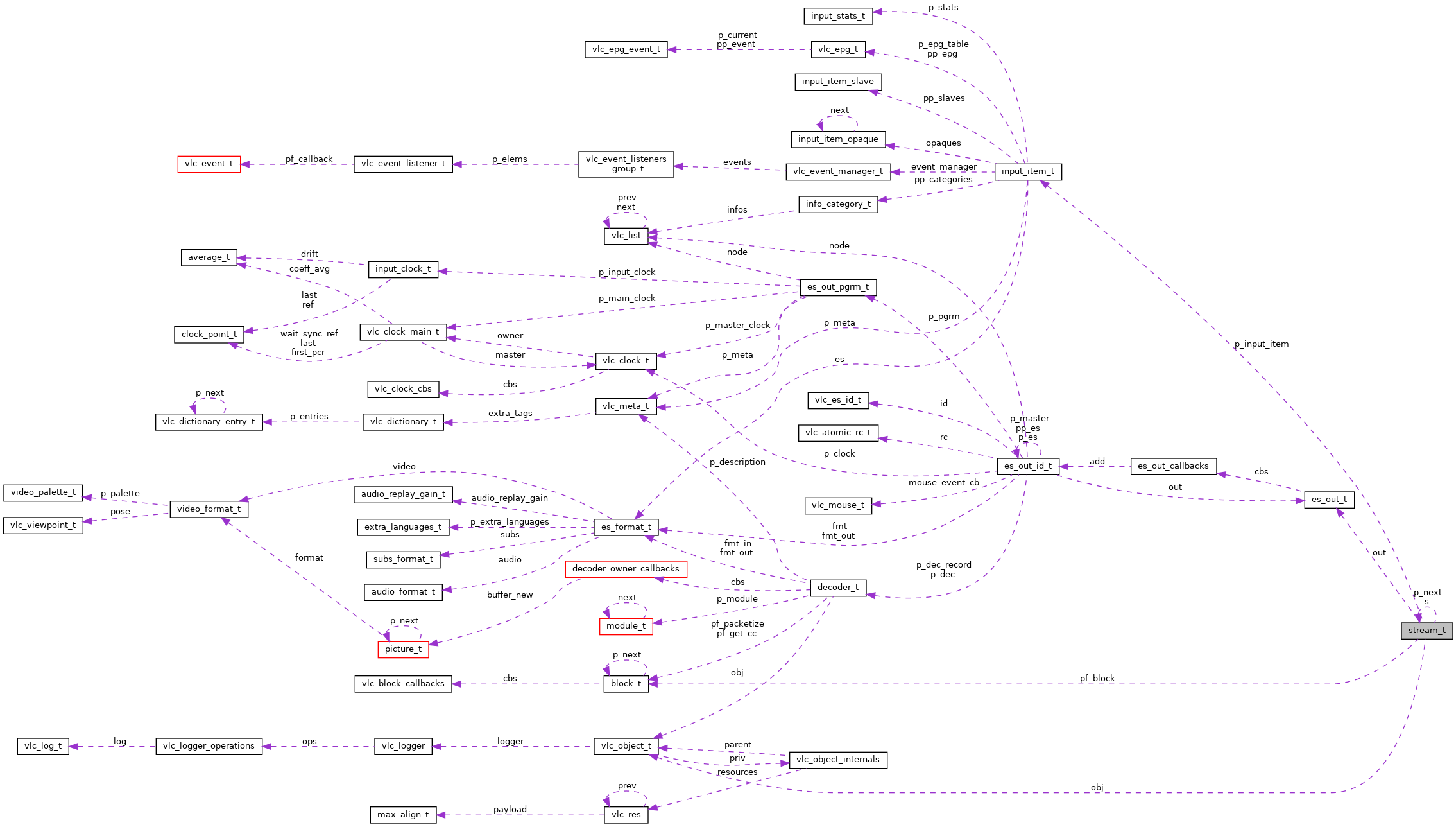 Collaboration graph