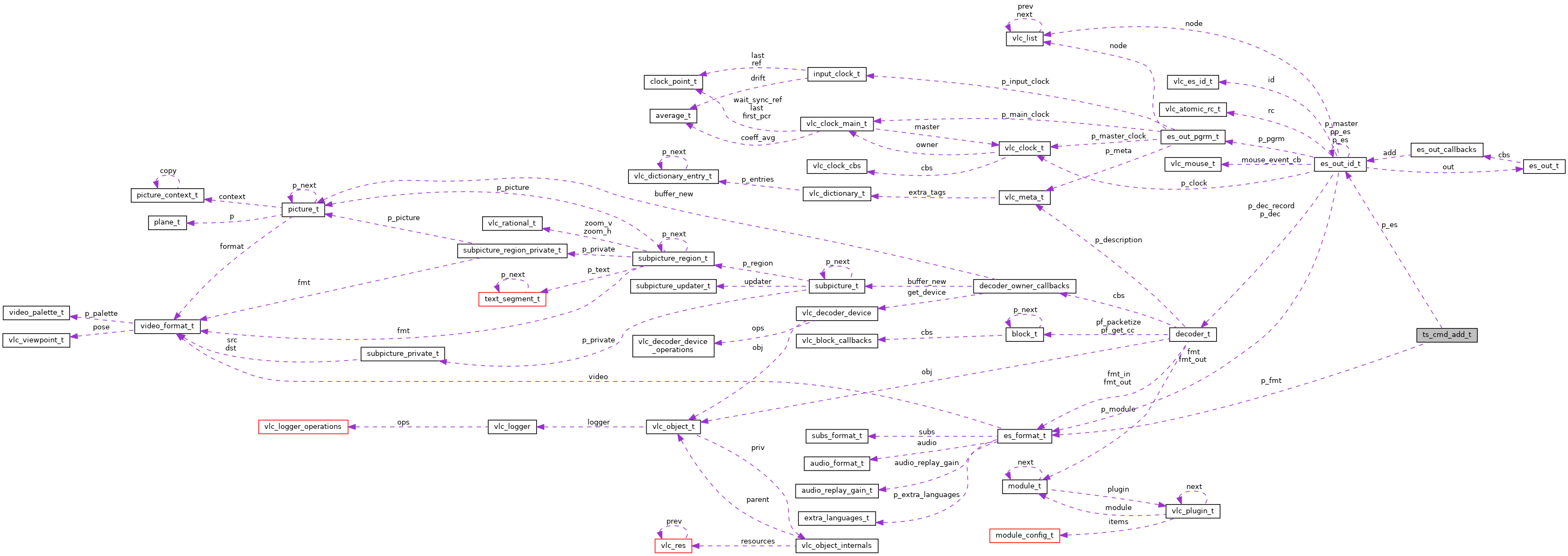 Collaboration graph