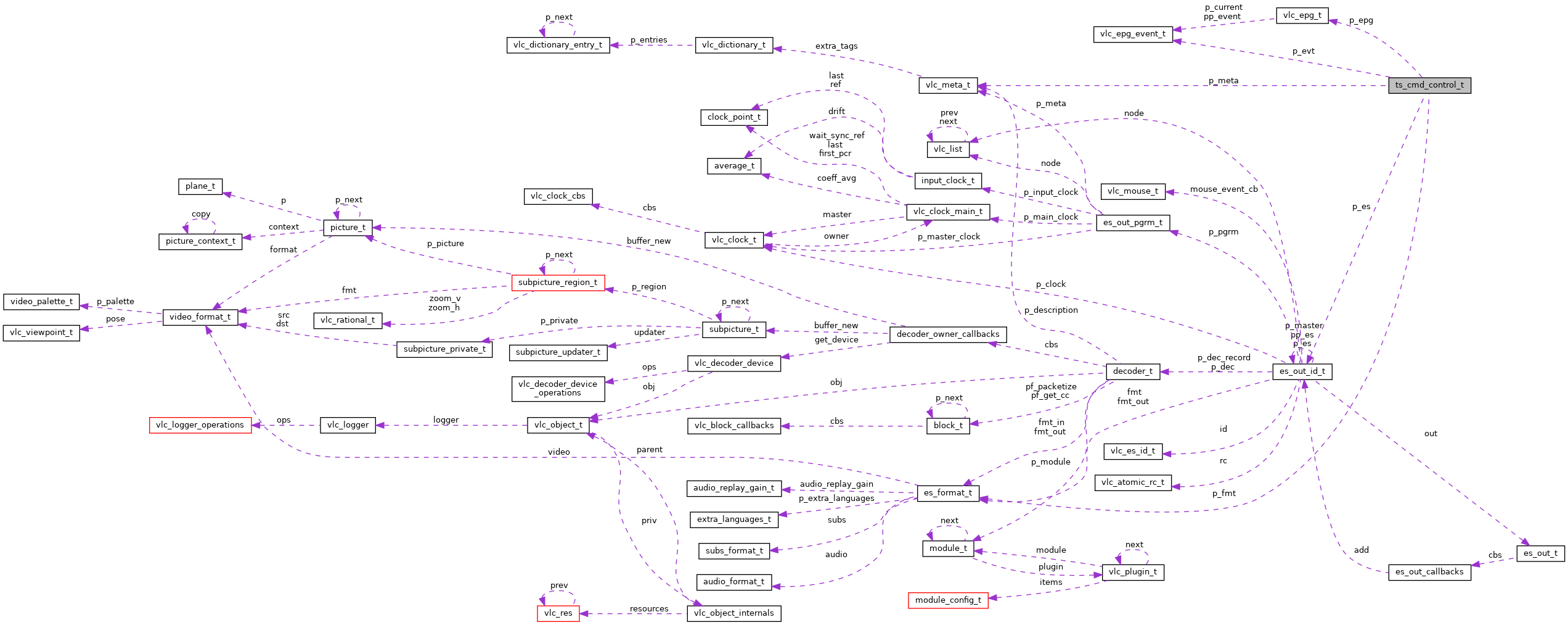 Collaboration graph