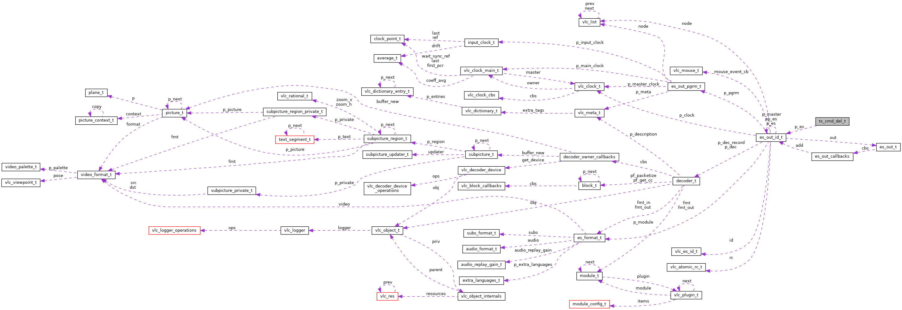 Collaboration graph