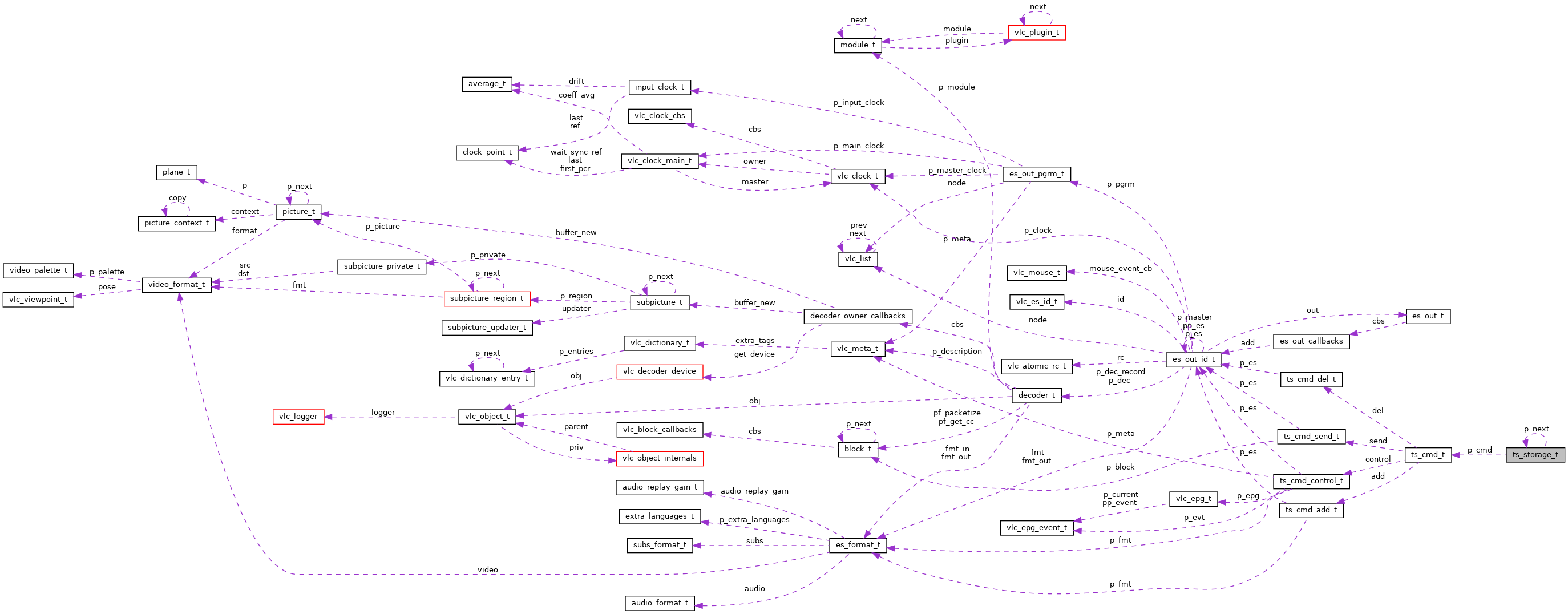 Collaboration graph