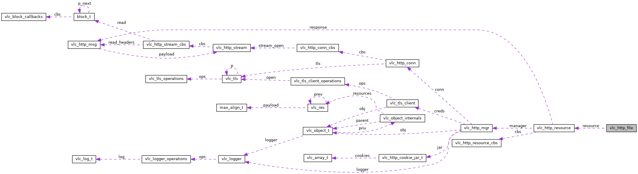 Collaboration graph