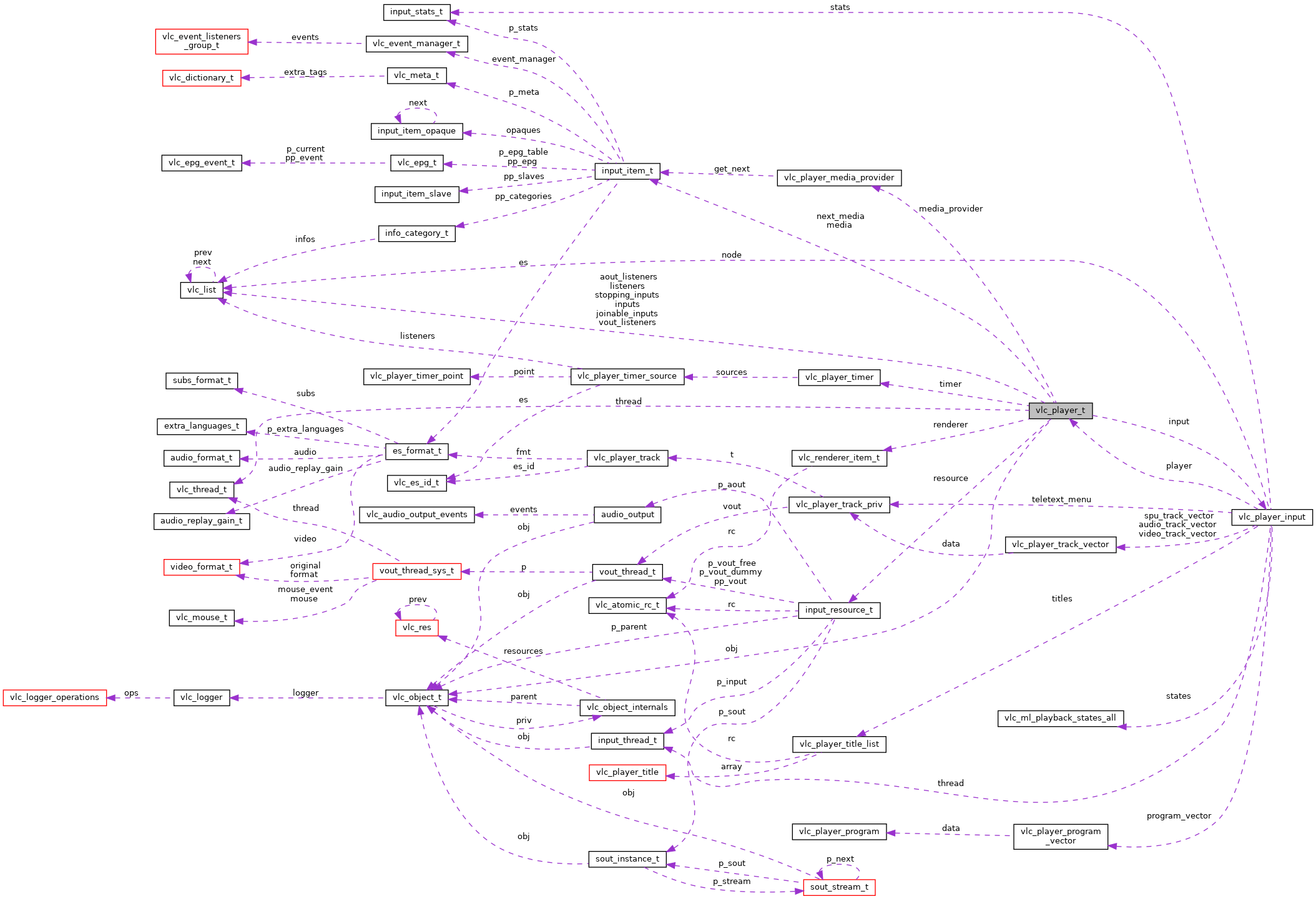 Collaboration graph