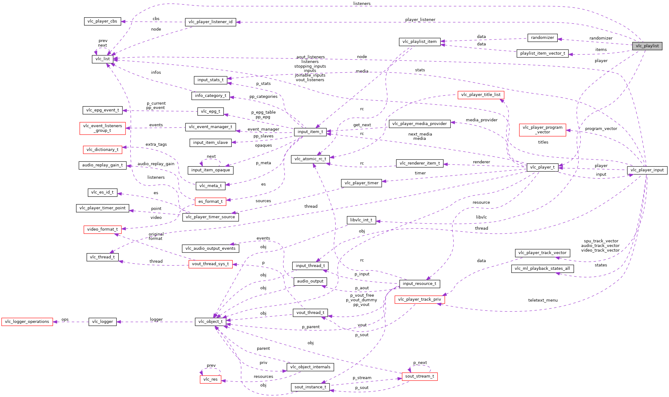 Collaboration graph