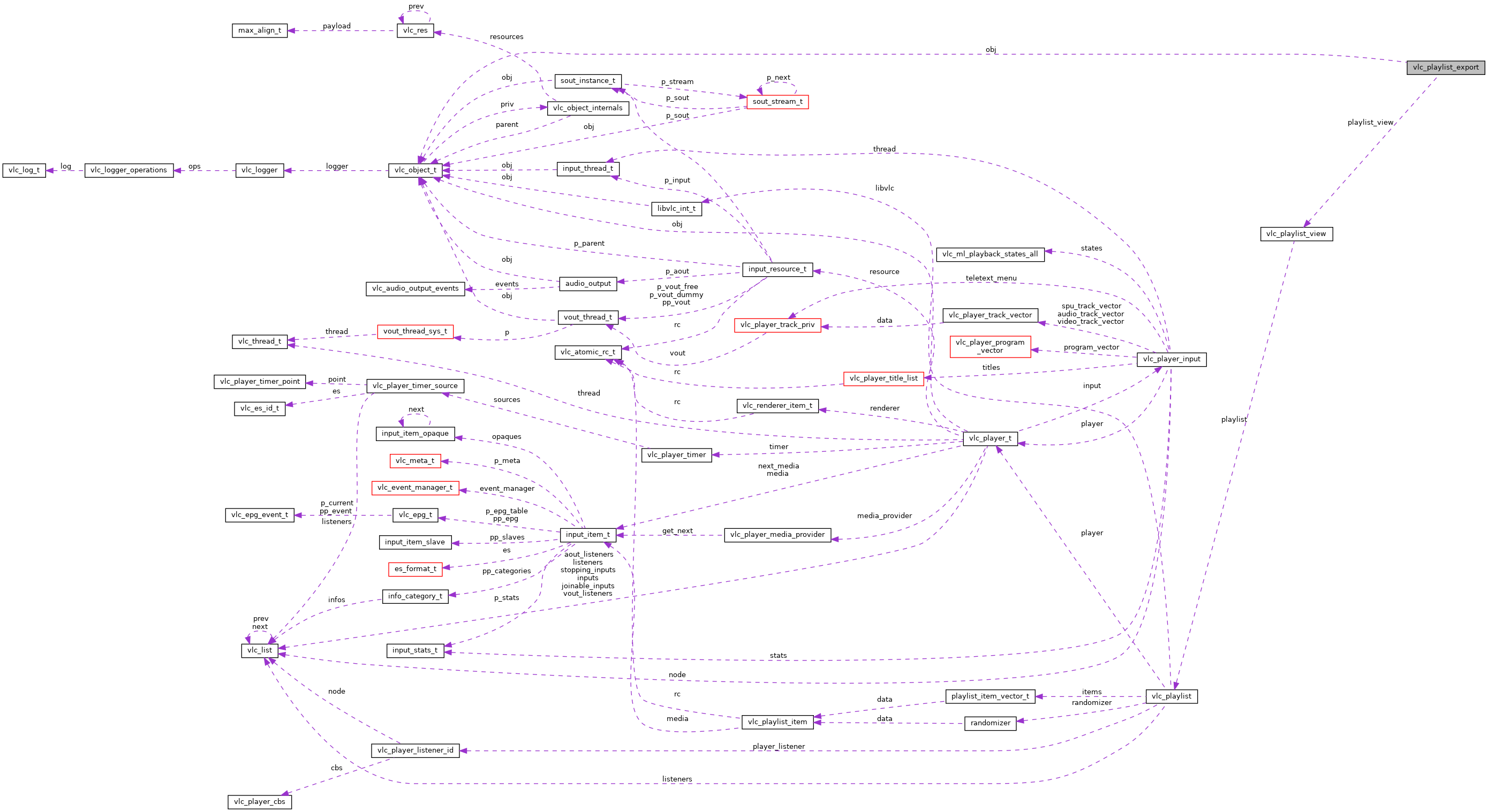 Collaboration graph