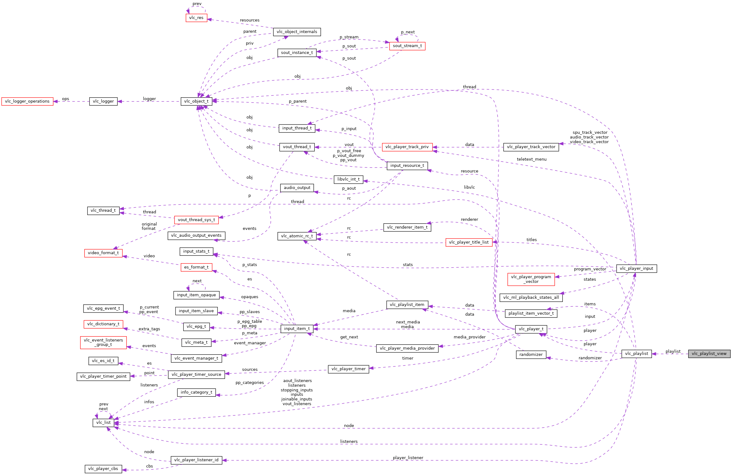 Collaboration graph