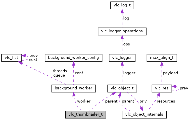 Collaboration graph