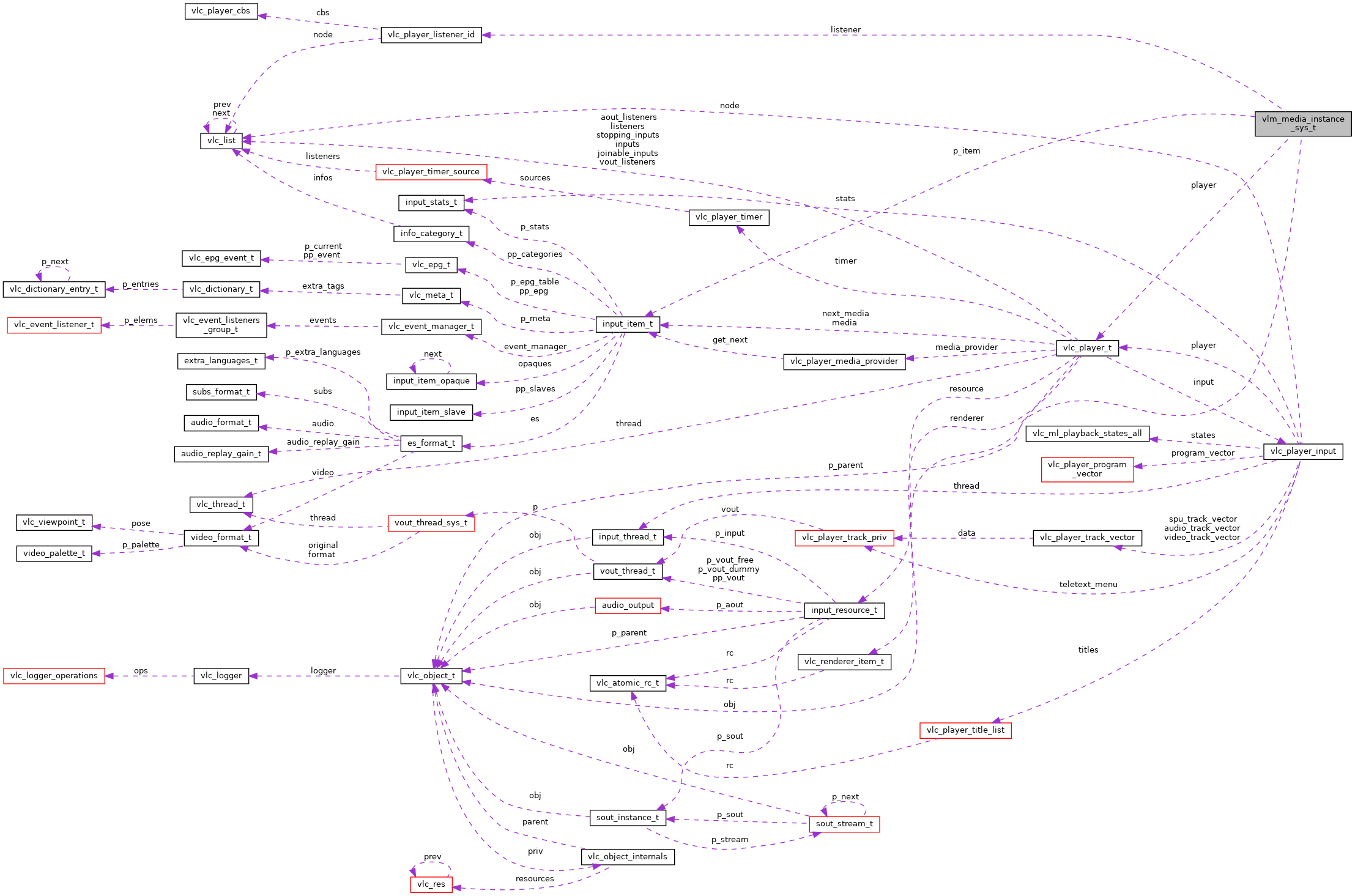Collaboration graph